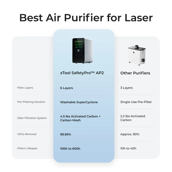 xTool Laser Engraver xTool Air Purifier SafetyPro AP2 & AP2 Max